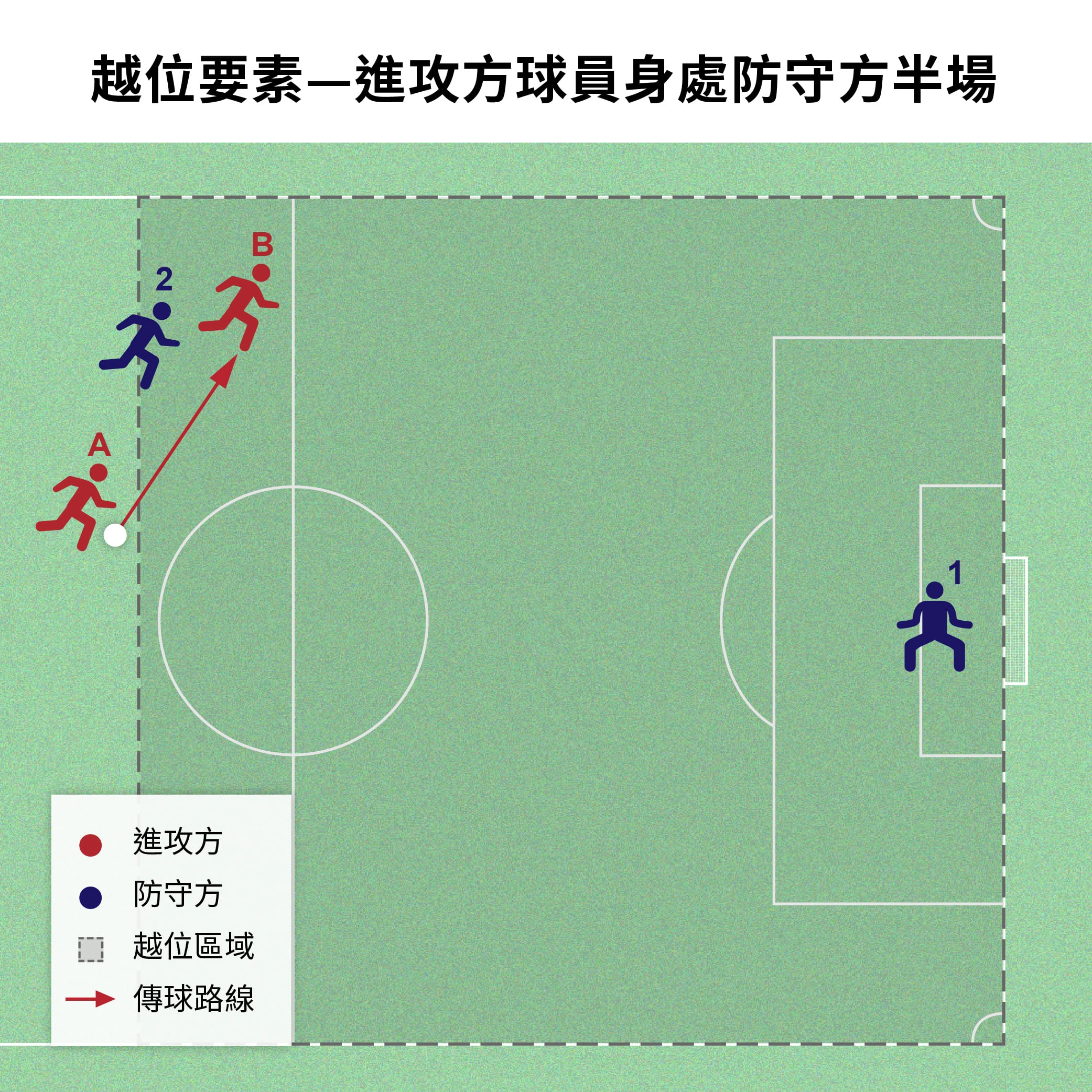 越位示意圖（圖四）/ *圖片取自公視新聞網