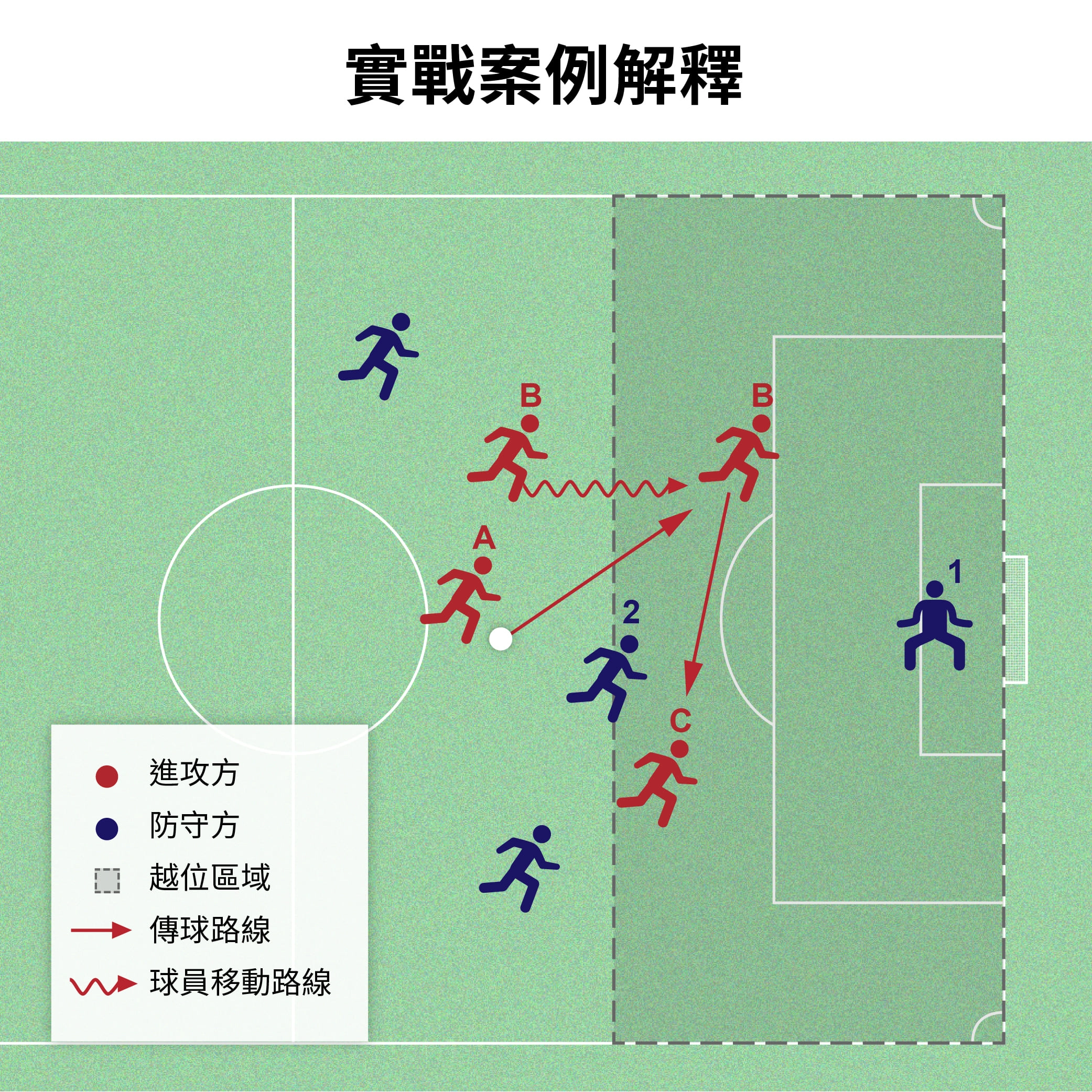 越位示意圖（圖六）/ *圖片取自公視新聞網
