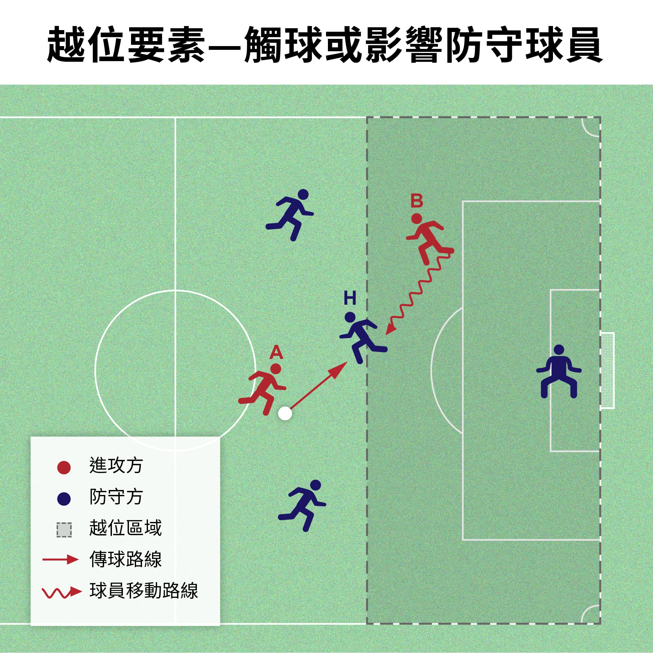 越位示意圖（圖二）/ *圖片取自公視新聞網