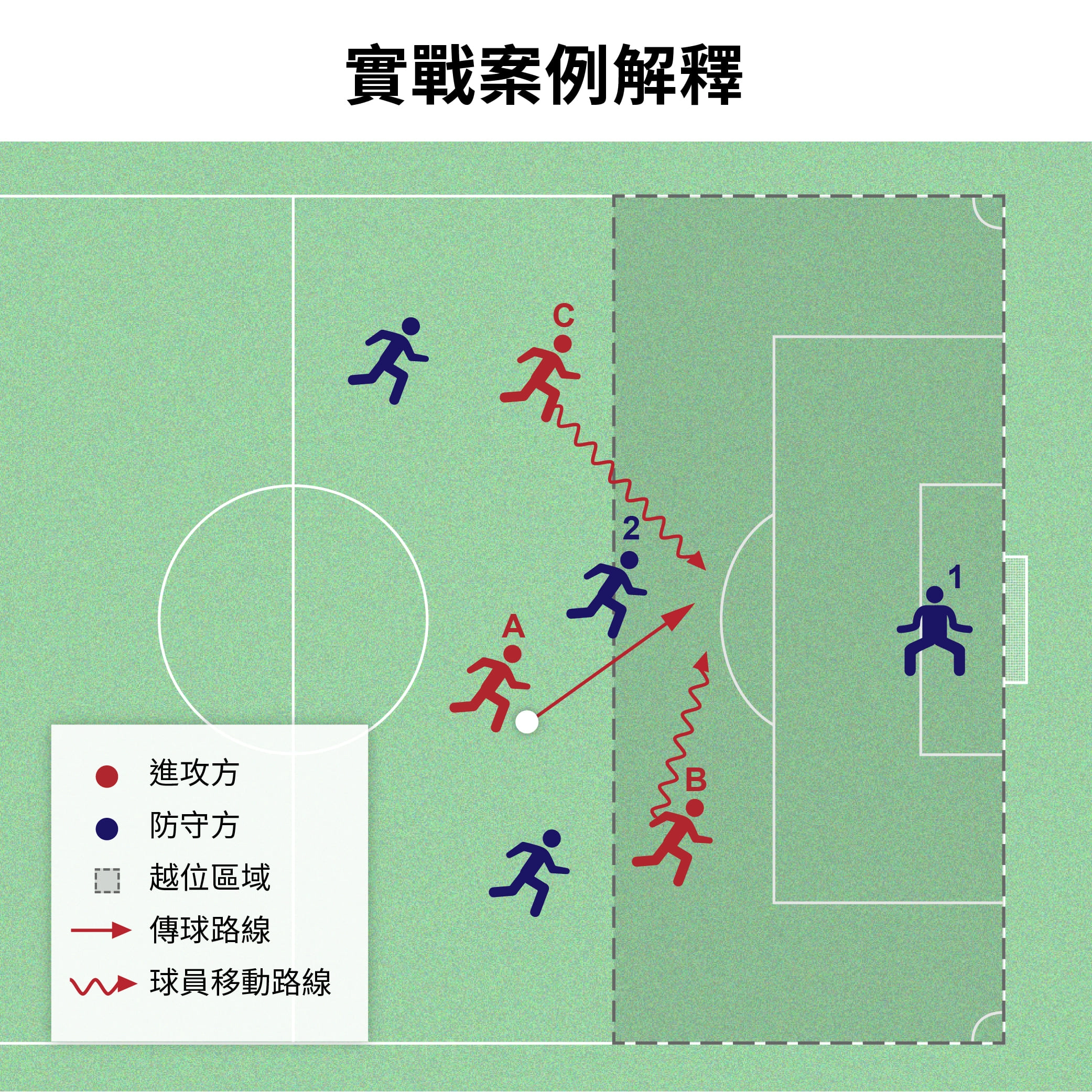 越位示意圖（圖五）/ *圖片取自公視新聞網