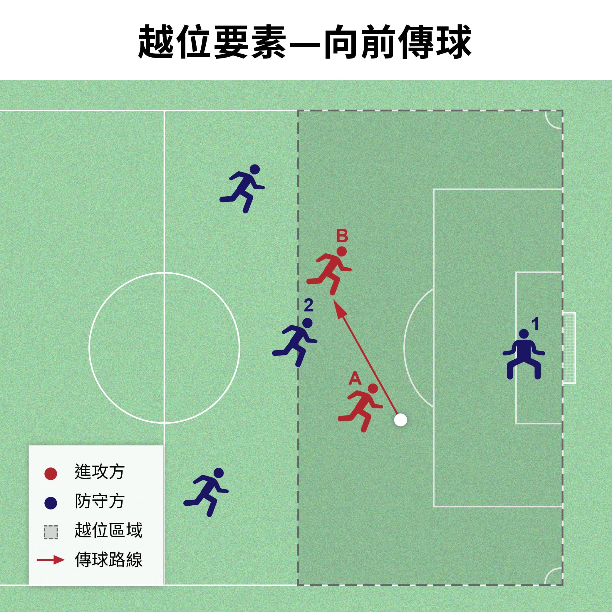 越位示意圖（圖三）/ *圖片取自公視新聞網